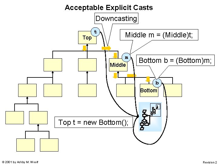 Acceptable Explicit Casts Downcasting Top t Middle m =m (Middle)t; = t; m Middle