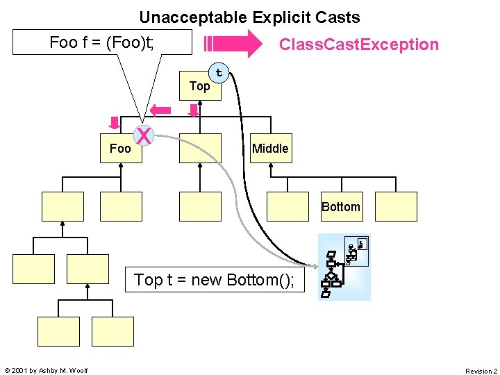 Unacceptable Explicit Casts Foo f = (Foo)t; Class. Cast. Exception Top f x Foo