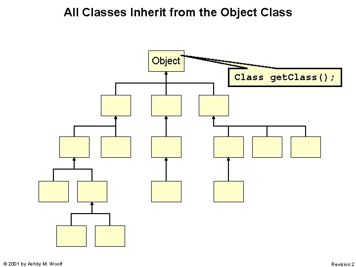 All Classes Inherit from the Object Class get. Class(); © 2001 by Ashby M.