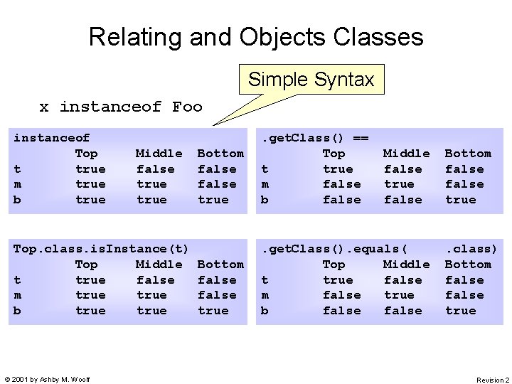 Relating and Objects Classes Simple Syntax x instanceof Foo instanceof Top t true m
