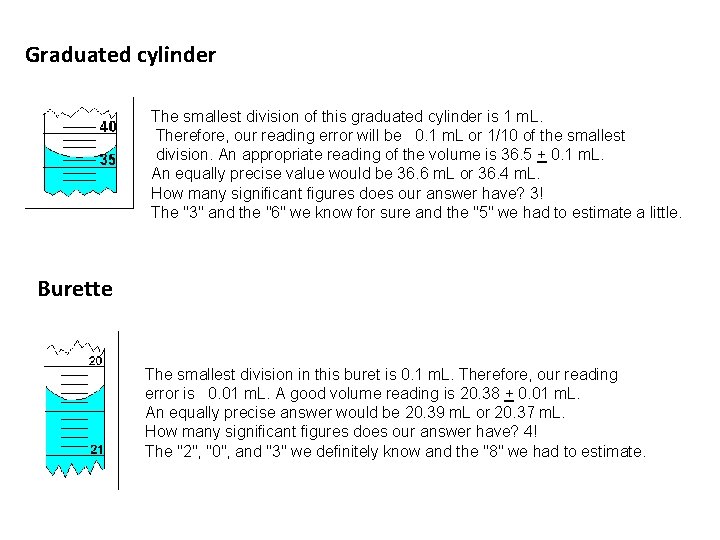Graduated cylinder The smallest division of this graduated cylinder is 1 m. L. Therefore,
