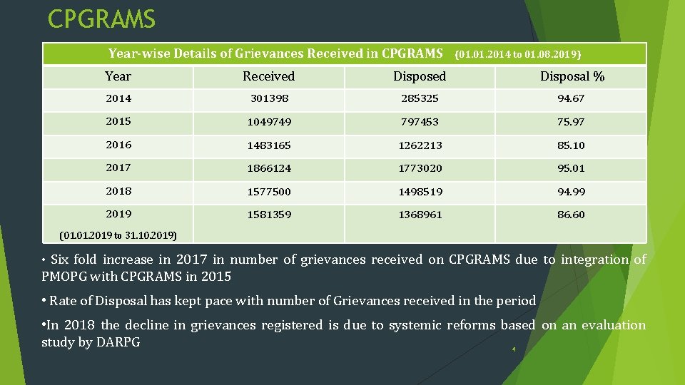 CPGRAMS Year-wise Details of Grievances Received in CPGRAMS (01. 2014 to 01. 08. 2019)