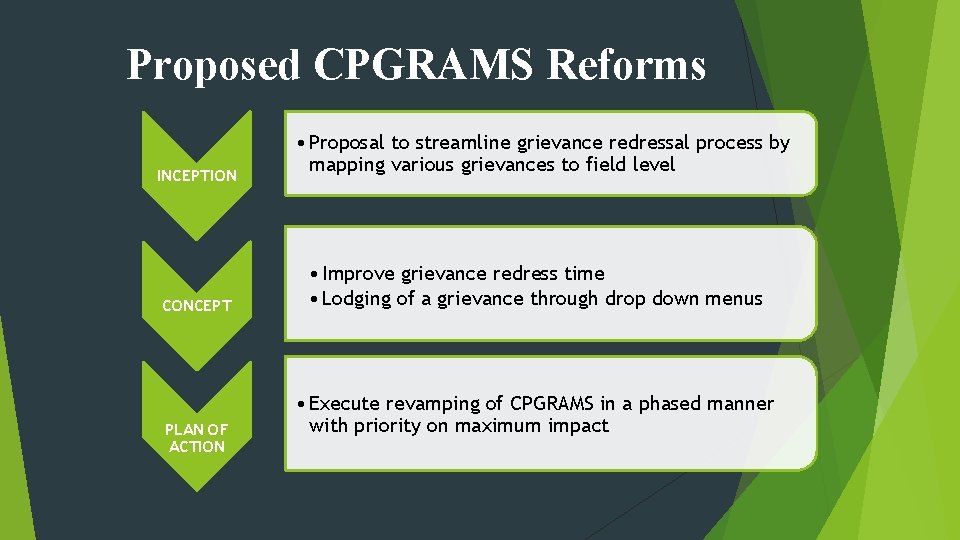Proposed CPGRAMS Reforms INCEPTION CONCEPT PLAN OF ACTION • Proposal to streamline grievance redressal