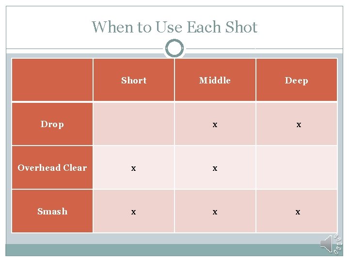 When to Use Each Shot Short Drop Middle Deep x x Overhead Clear x