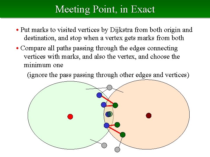 Meeting Point, in Exact • Put marks to visited vertices by Dijkstra from both