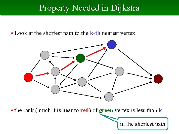 Property Needed in Dijkstra • Look at the shortest path to the k-th nearest
