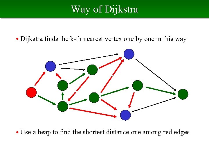 Way of Dijkstra • Dijkstra finds the k-th nearest vertex one by one in