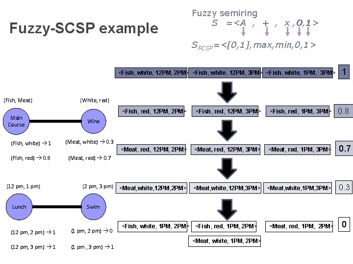 Fuzzy-SCSP example Fuzzy semiring S =<A , + , x , 0, 1> SFCSP=<[0,