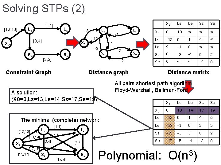 Solving STPs (2) Ls [12, 13] Le [3, 4] X 0 Ls 13 X