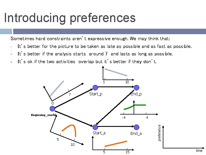 Introducing preferences Sometimes hard constraints aren’t expressive enough. We may think that: ► It’s