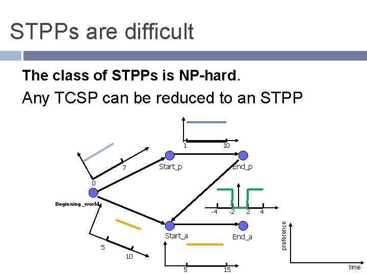 STPPs are difficult The class of STPPs is NP-hard. Any TCSP can be reduced