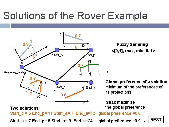 Solutions of the Rover Example 1 0. 8 1 0. 7 1 6 Start_p