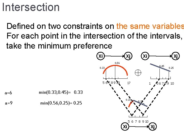 Intersection Defined on two constraints on the same variables For each point in the