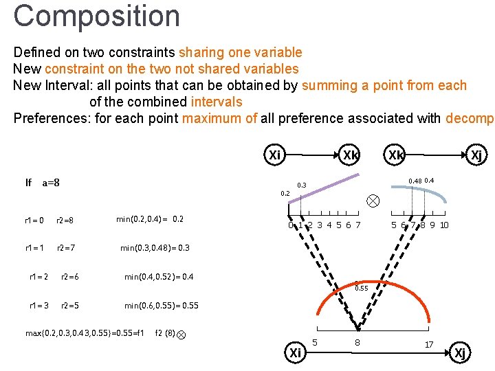 Composition Defined on two constraints sharing one variable New constraint on the two not