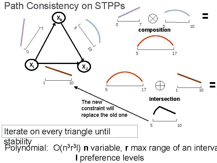 Path Consistency on STPPs Xk 0 7 10 0 Xi 5 10 composition 5