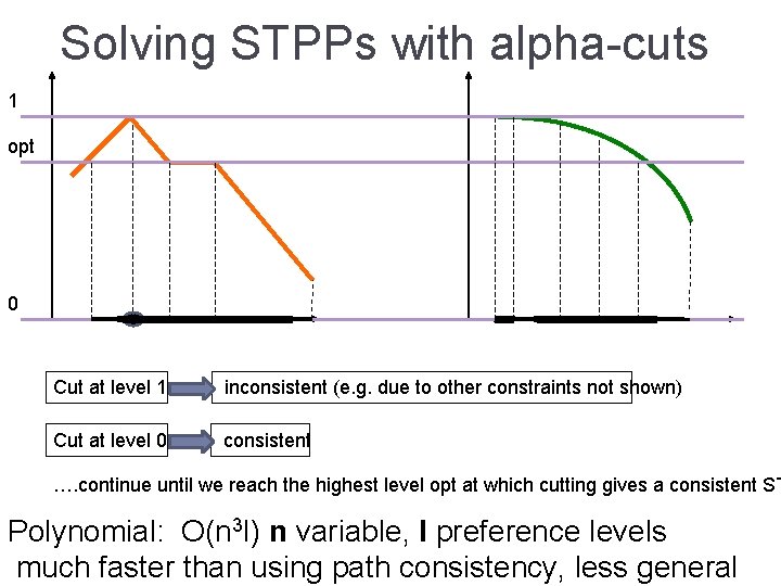 Solving STPPs with alpha-cuts 1 opt 0 Cut at level 1 inconsistent (e. g.