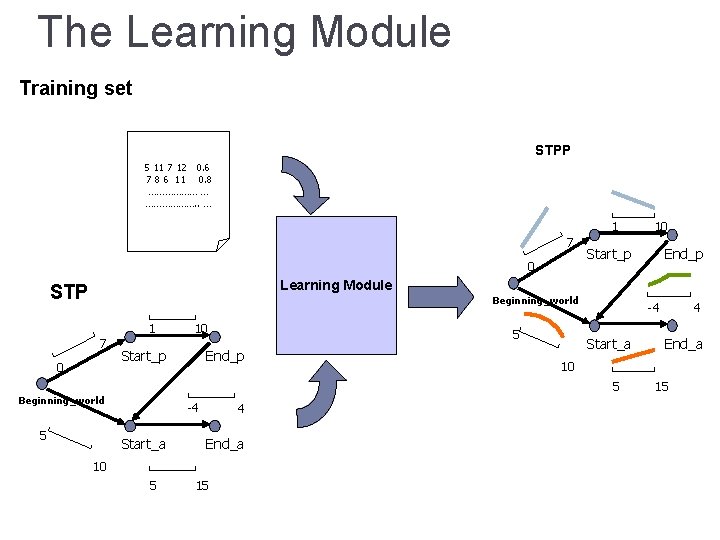 The Learning Module Training set STPP 5 11 7 12 0. 6 7 8