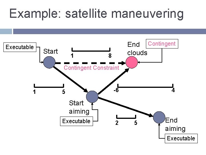 Example: satellite maneuvering Executable Start 1 End Contingent clouds 8 Contingent Constraint 1 -6