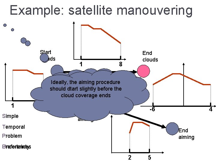 Example: satellite manouvering Start clouds 1 End clouds 8 Thethe earlier theprocedure Ideally, aiming