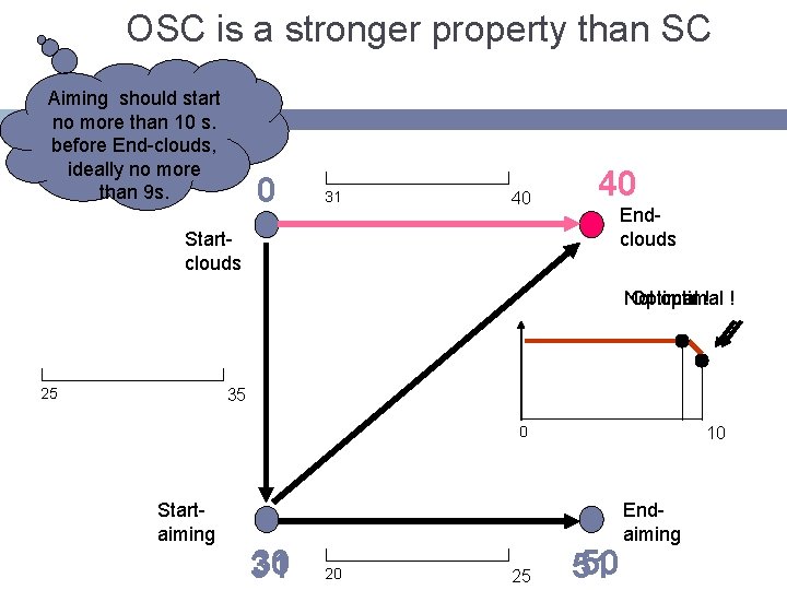 OSC is a stronger property than SC Aiming should start no more than 10