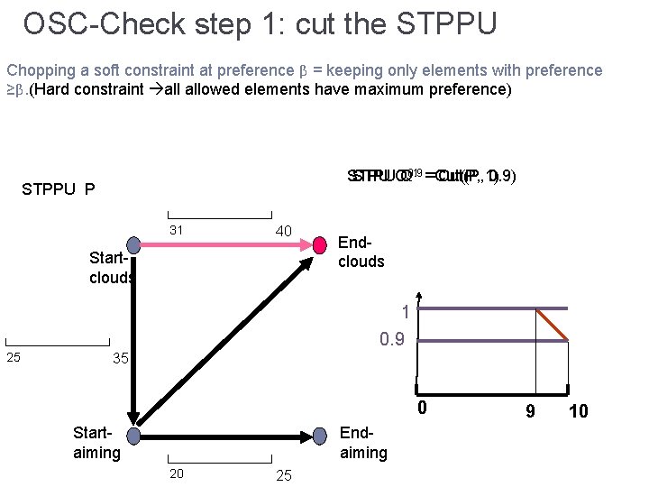 OSC-Check step 1: cut the STPPU Chopping a soft constraint at preference β =