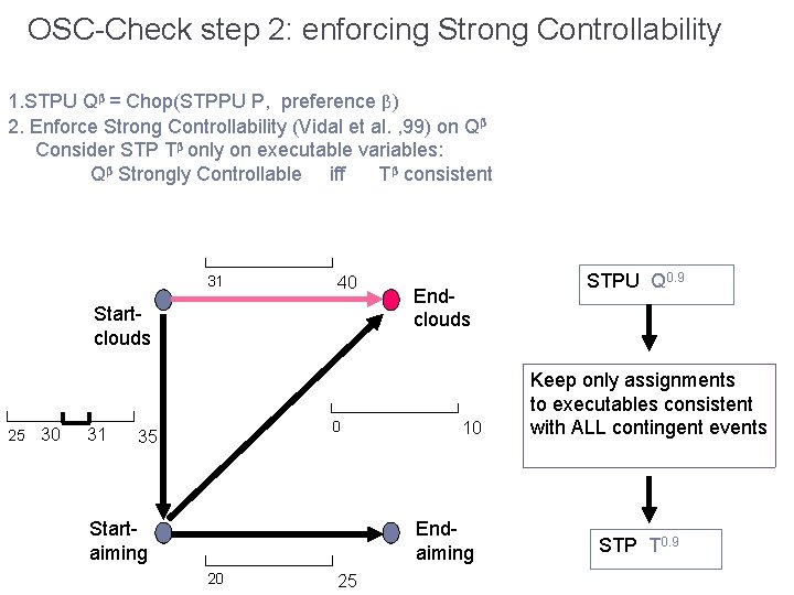 OSC-Check step 2: enforcing Strong Controllability 1. STPU Qβ = Chop(STPPU P, preference β)