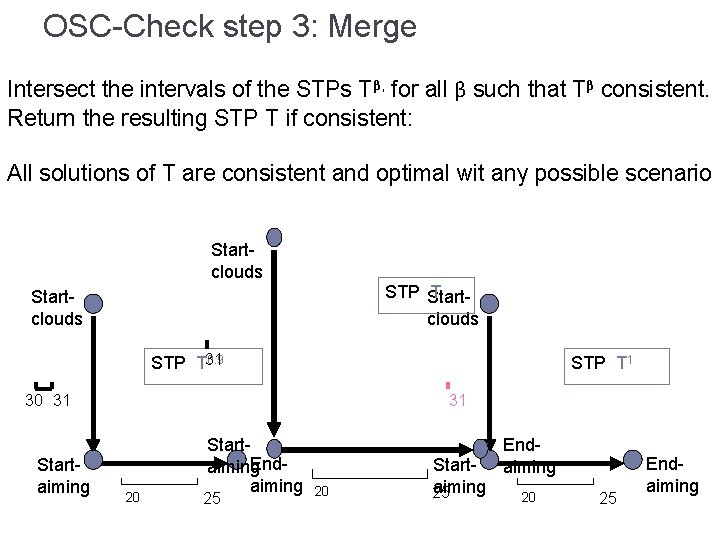 OSC-Check step 3: Merge Intersect the intervals of the STPs Tβ, for all β