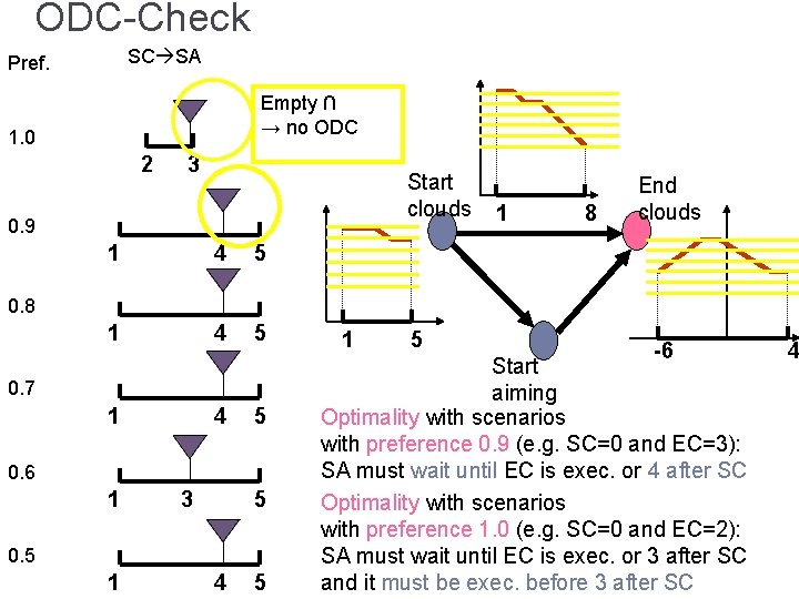 ODC-Check SC SA Pref. Empty ∩ → no ODC 1. 0 2 3 Start