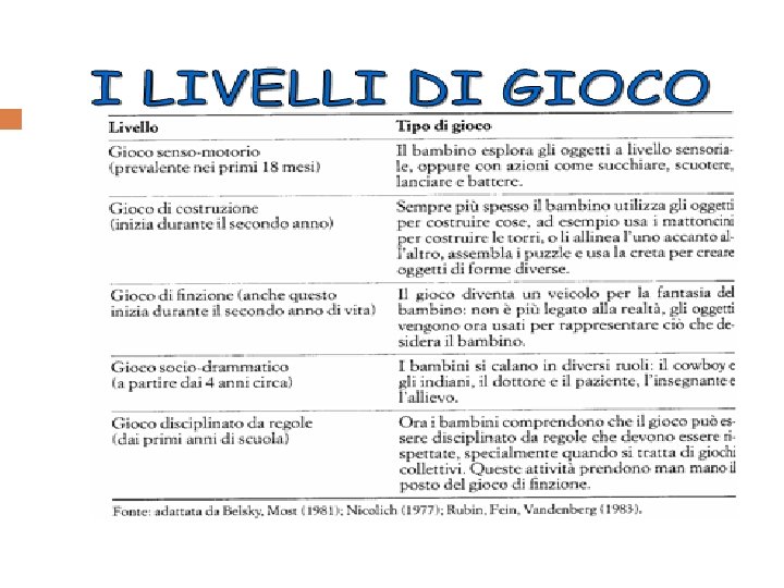 Tappe Di Sviluppo Del Gioco Nel Bambino