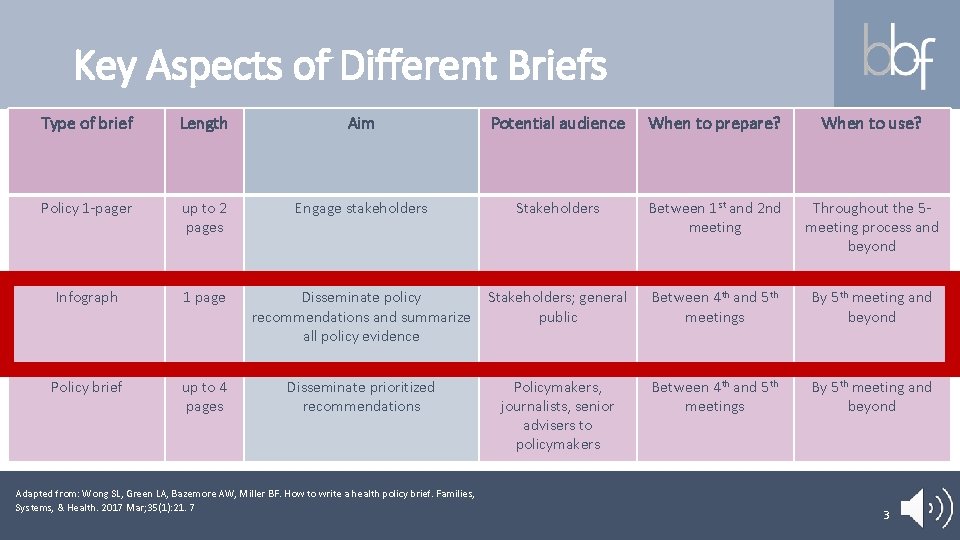 Key Aspects of Different Briefs Type of brief Length Aim Potential audience When to