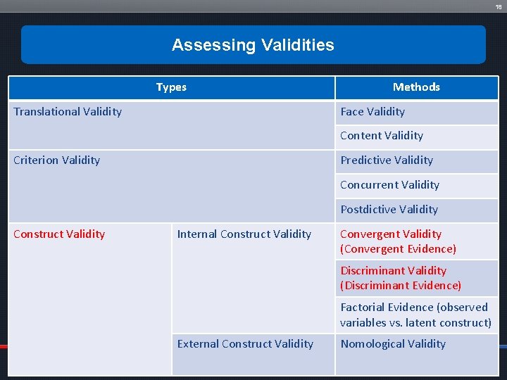 18 Assessing Validities Types Translational Validity Methods Face Validity Content Validity Criterion Validity Predictive