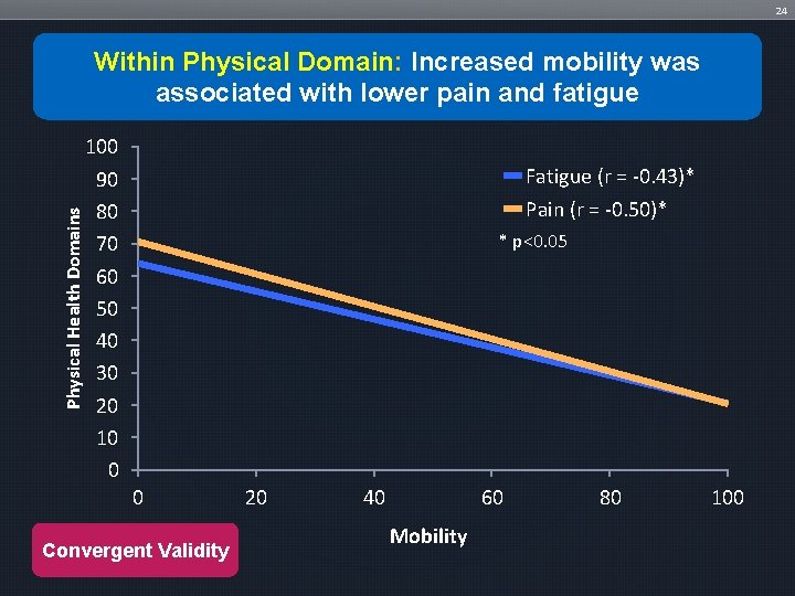 24 Physical Health Domains Within Physical Domain: Increased mobility was associated with lower pain