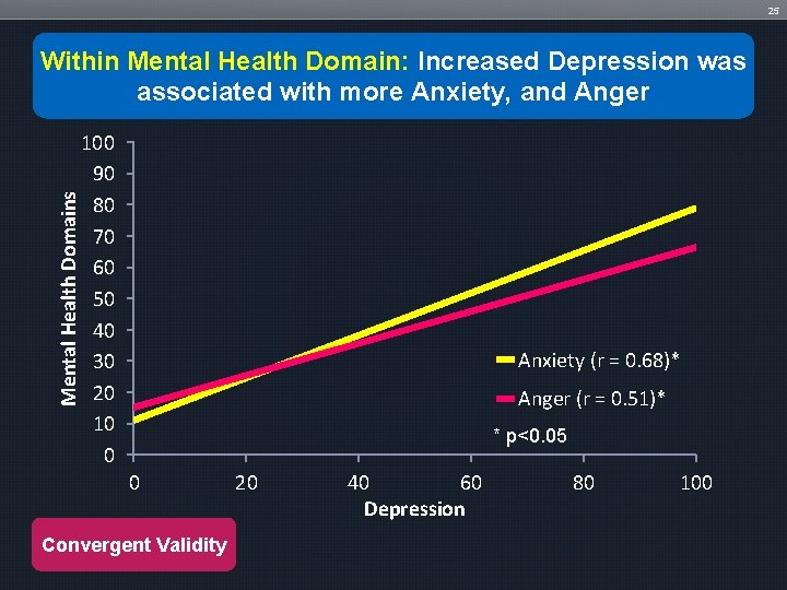 25 Mental Health Domains Within Mental Health Domain: Increased Depression was associated with more