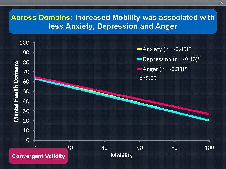 26 Across Domains: Increased Mobility was associated with less Anxiety, Depression and Anger 100