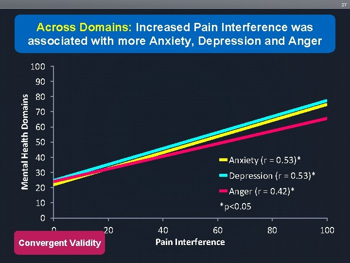 27 Across Domains: Increased Pain Interference was associated with more Anxiety, Depression and Anger