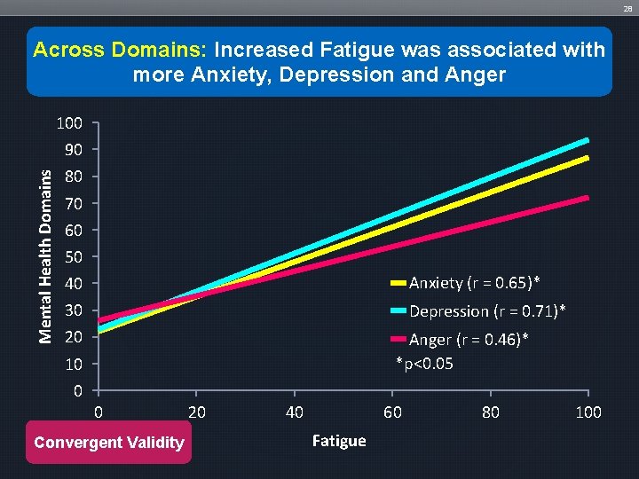 28 Across Domains: Increased Fatigue was associated with more Anxiety, Depression and Anger 100