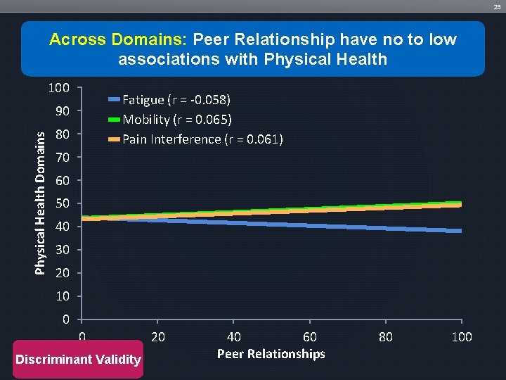 29 Across Domains: Peer Relationship have no to low associations with Physical Health 100