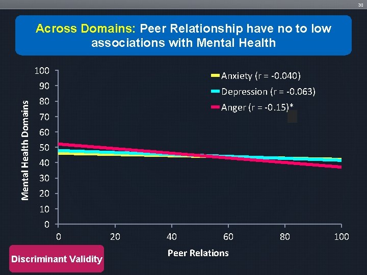 30 Across Domains: Peer Relationship have no to low associations with Mental Health 100