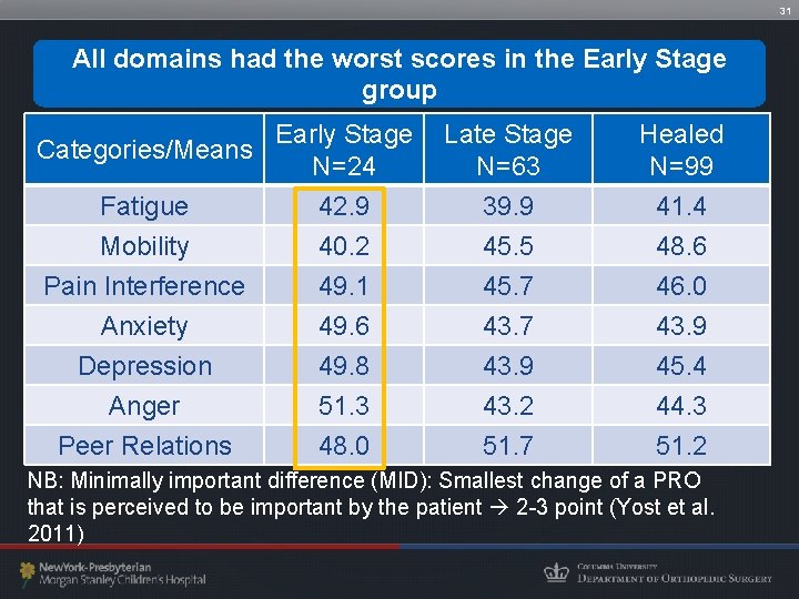 31 All domains had the worst scores in the Early Stage group Categories/Means Early