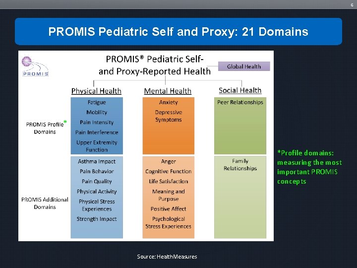 6 PROMIS Pediatric Self and Proxy: 21 Domains * *Profile domains: measuring the most