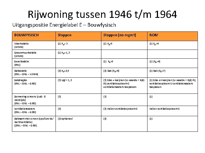 Rijwoning tussen 1946 t/m 1964 Uitgangspositie Energielabel E – Bouwfysisch BOUWFYSISCH Stappen (no-regret) NOM