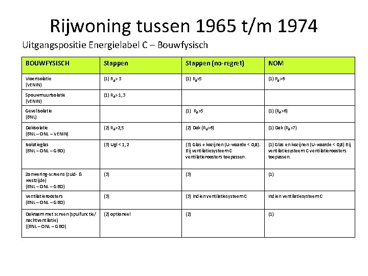 Rijwoning tussen 1965 t/m 1974 Uitgangspositie Energielabel C – Bouwfysisch BOUWFYSISCH Stappen (no-regret) NOM