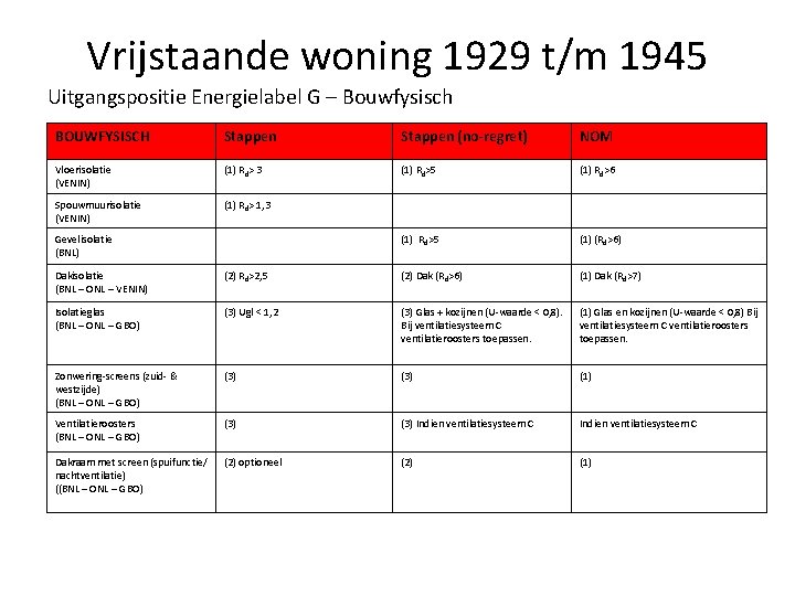 Vrijstaande woning 1929 t/m 1945 Uitgangspositie Energielabel G – Bouwfysisch BOUWFYSISCH Stappen (no-regret) NOM