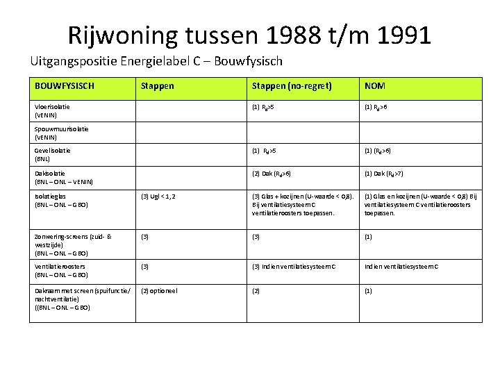 Rijwoning tussen 1988 t/m 1991 Uitgangspositie Energielabel C – Bouwfysisch BOUWFYSISCH Stappen (no-regret) NOM