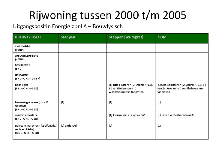 Rijwoning tussen 2000 t/m 2005 Uitgangspositie Energielabel A – Bouwfysisch BOUWFYSISCH Stappen (no-regret) NOM