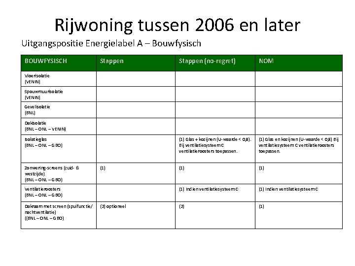 Rijwoning tussen 2006 en later Uitgangspositie Energielabel A – Bouwfysisch BOUWFYSISCH Stappen (no-regret) NOM