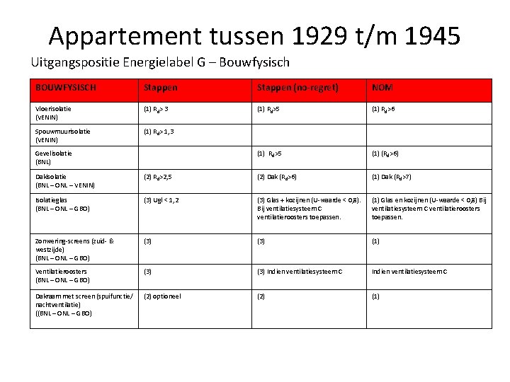 Appartement tussen 1929 t/m 1945 Uitgangspositie Energielabel G – Bouwfysisch BOUWFYSISCH Stappen (no-regret) NOM