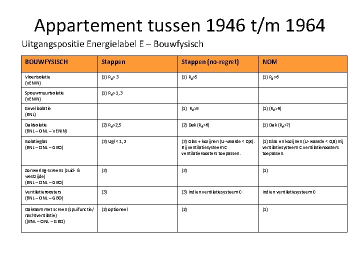 Appartement tussen 1946 t/m 1964 Uitgangspositie Energielabel E – Bouwfysisch BOUWFYSISCH Stappen (no-regret) NOM