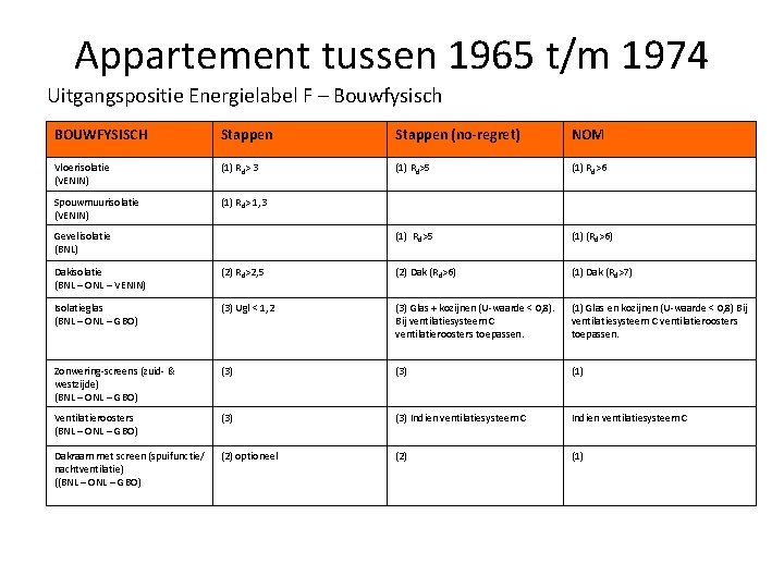 Appartement tussen 1965 t/m 1974 Uitgangspositie Energielabel F – Bouwfysisch BOUWFYSISCH Stappen (no-regret) NOM