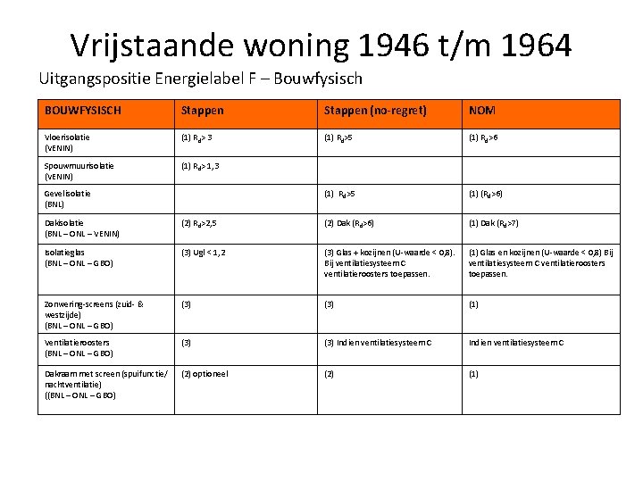Vrijstaande woning 1946 t/m 1964 Uitgangspositie Energielabel F – Bouwfysisch BOUWFYSISCH Stappen (no-regret) NOM